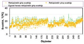 11 kg/s debi için) Şekil-11 Kollektör verimi, toprak-hava ısı değiştiricisi ve reküperatör etkinliklerinin hava hızıyla değişimi Şekil-12 03 Mart 2014-22 Mart 2014 tarih, 17:00-08:00 saatleri