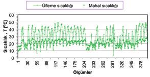 8 m/s hava hızı) Şeki-12 de 03 Mart 2014-22 Mart 2014 tarih, 17:00-08:00 saatleri arasında gece şartlarında dış sıcaklık, toprak sıcaklığı, toprak-hava ısı değiştirici çıkış sıcaklığı ve mahal