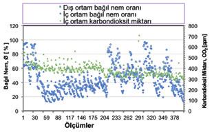 MAKALE %100 dış temiz hava ile çalışıldığından dış havanın ve deney odasının bağıl nem oranı ile birlikte deney odasının karbondioksit miktarı da ölçülmüştür.