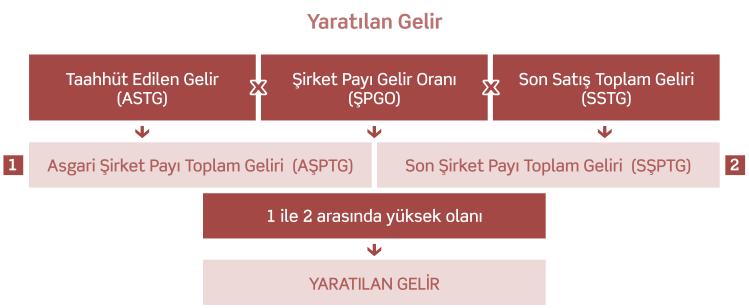 İŞ MODELLERİ İş Modelleri Emlak Konut GYO yo netsel hedef ve stratejilerine ulaşmak amacıyla iki farklı iş modelini etkin bir şekilde uygulamaktadır.