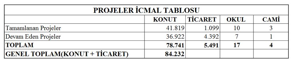 FAALİYET DÖNEMİNİN DEĞERLENDİRİLMESİ Emlak Konut GYO A.