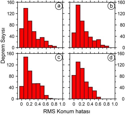 Deprem lokasyonlarının kümelendiği ~10 km derinlikteki hız geçişi sismojenik zon ile ilişkilendirilmiş ve üst-alt kabuk geçişi olarak yorumlanmıştır. Şekil 12.