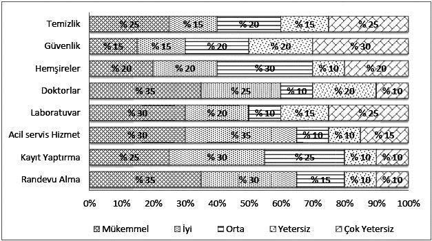 Şekl.8: Hastane hzmetlernn değerlendrlmesnde verlen yanıtların oransal dağılımı (%) Br ldek Devlet, Özel ve Fakülte hastanelernn acl servslerne hafta sonu (Cumartes Pazar) başvuran hasta sayıları