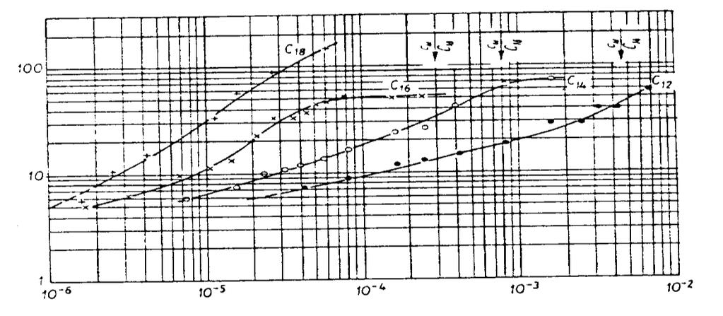 Şekil 2.11 : Katyonik yüzey aktif maddelerin belirli bir homolog serisinin adsorpsiyon izotermleri (Schubert, 1986).