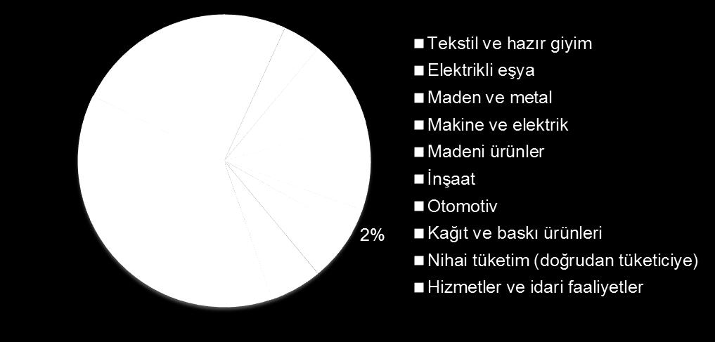 Kimya sektöründe ürün çeşitliliğinin fazlalığından dolayı, ürünleri kullanış şekline göre başlıca iki gruba ayırmak mümkündür: Tüketici Kimyasalları: Sabun, deterjan, parfüm, kozmetik ve ilaçtan