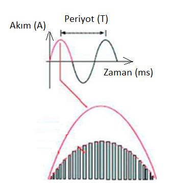 Şekil 4.16 da PWM kontrollü akım darbeleri ile şebekeden sinüzoidal bir akım çekilmesi gösterilmiştir. Şekil 4.16 PWM kontrolü vasıtasıyla şebekeden çekilen akım dalga şekli Şekil 4.