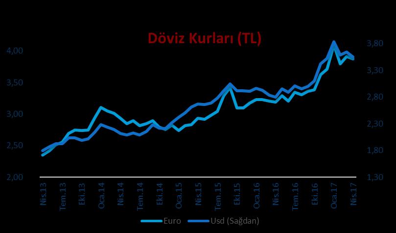 Reel kesim güven endeksi 2017 yılının Ocak ayında 100,5 iken, Nisan ayında 106,3 e yükselmiştir.