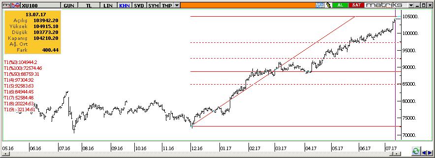 Teknik Analiz BIST-100 Dün dalgalı bir seyir izleyen BİST-100 endeksi gün içinde en yüksek seviyesi olan 104.780 test ettikten sonra günü %0.4 değer artışı ile 104.210 dan kapattı.