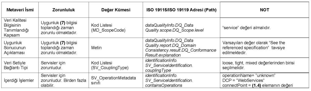 Konumsal Web Servisleri İçin INSPIRE Metaveri Modelinin İrdelenmesi:TUCBS İçin Öneriler b.