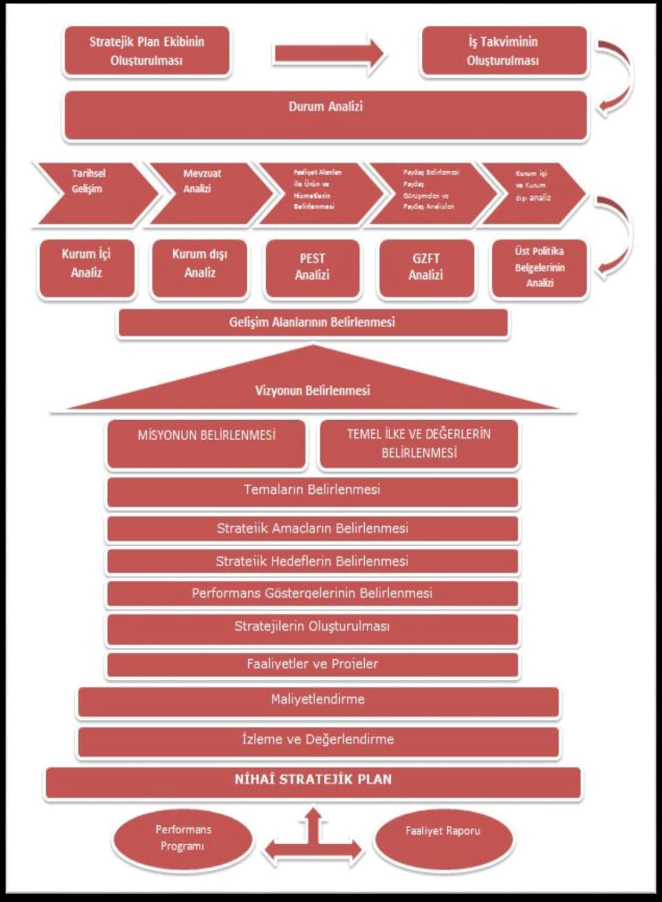 ġekil 2 :Stratejik