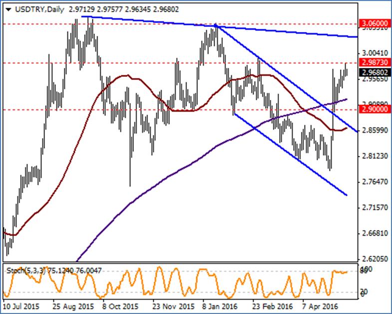 USD / TRY Teknik görünümün aşırı alımdaki seyrini sürdürdüğü USDTRY 2.9873 ile yeni Mayıs zirvesi oluşturdu. Dünkü raporumuzda bahsettiğimiz 3.