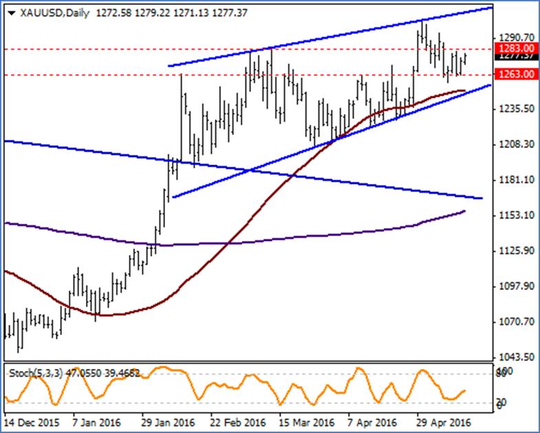 XAU / USD Teknik göstergelerin aşırı satım bölgesinden toparlanmalara işaret ettiği altın için geçtiğimiz hafta bültenlerimizde bahsettiğimiz 1263 desteği test edildikten sonra yaşanman toparlanmalar