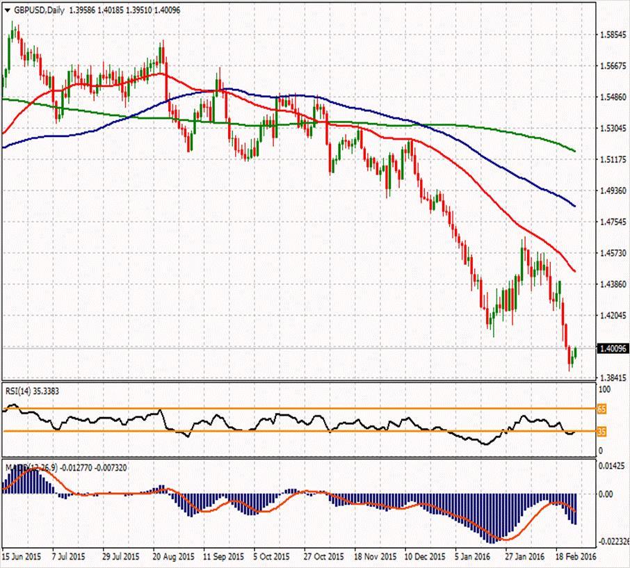 GBP/USD ikinci direnci ikinci direnci 1,405 1,45107 ilk direnci 1,42363 ilk direnci 1,40577 1,4006 1,3953 1,3909 1,37833 1,36047 1,3856 ikinci desteği Parite dün olduğu gibi bugün de artı bölgede ve