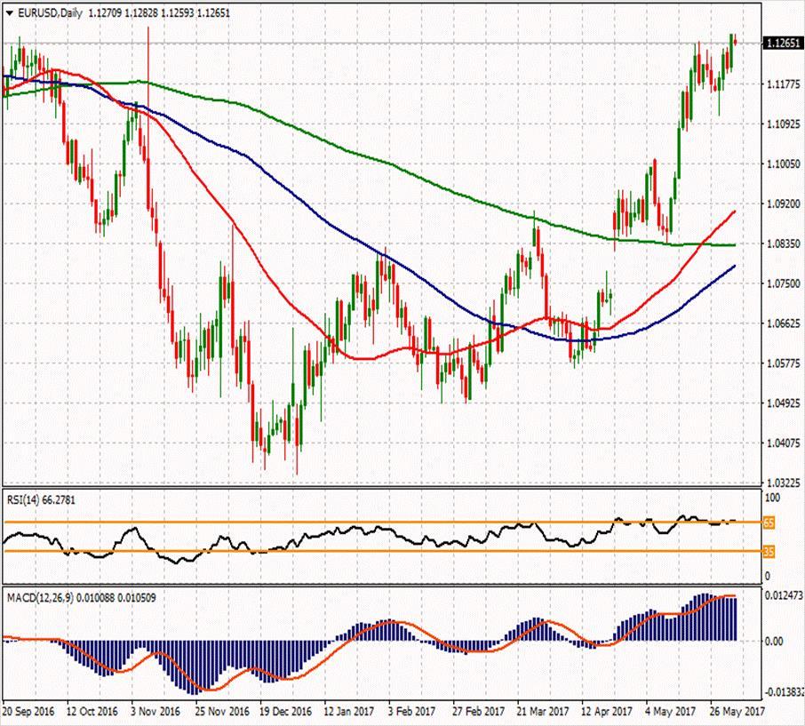 EUR/USD ikinci direnci ikinci direnci 1.13363 1.13997 ilk direnci 1.13393 1.12247 1.13077 1.12563 1.12277 ilk desteği 1.11643 1.10497 1.