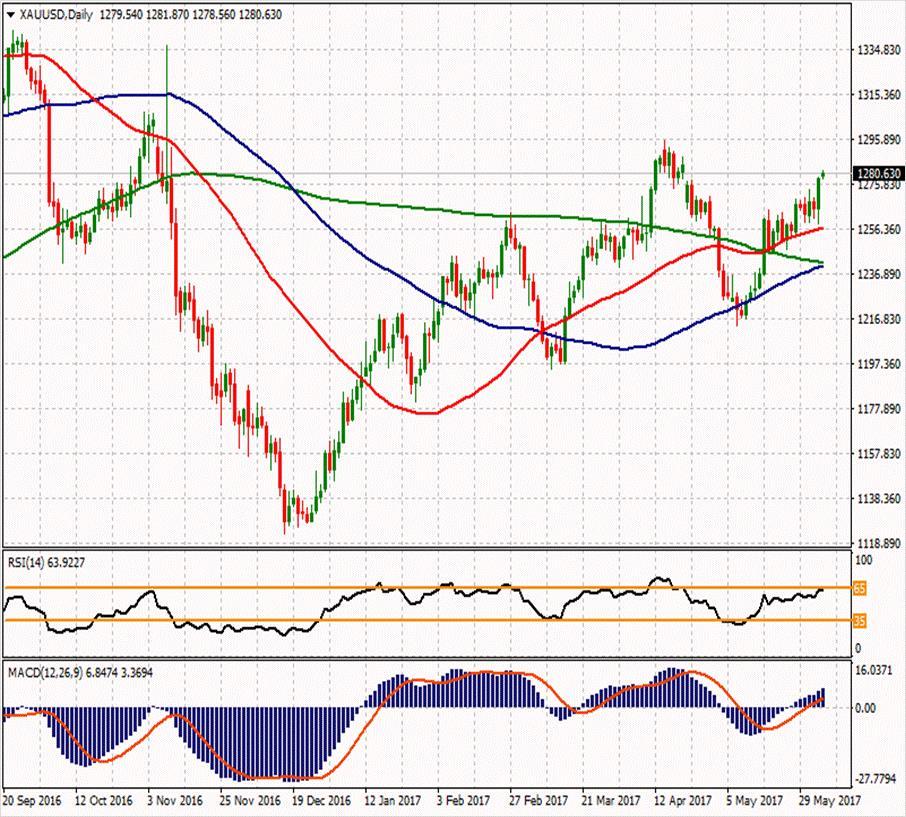 XAU/USD ikinci direnci ikinci direnci 1293.1 1296.42 ilk direnci 1287.79 1273.49 1286.13 1272.66 1265.69 ilk desteği 1264.86 1250.56 1252.