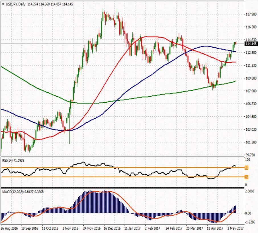 USD/JPY ikinci direnci 114.833 115.86 115.07 ilk direnci 113.58 114.557 114.093 113.