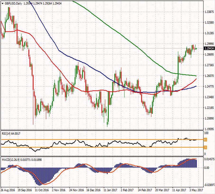 GBP/USD ikinci direnci 1.30113 1.30307 1.29843 ilk direnci 1.29427 1.29747 1.29513 1.29147 1.28963 1.28547 1.28913 ikinci desteği GBPUSD paritesi de oldukça dar bir bantta ve hafif kayıpla 1.