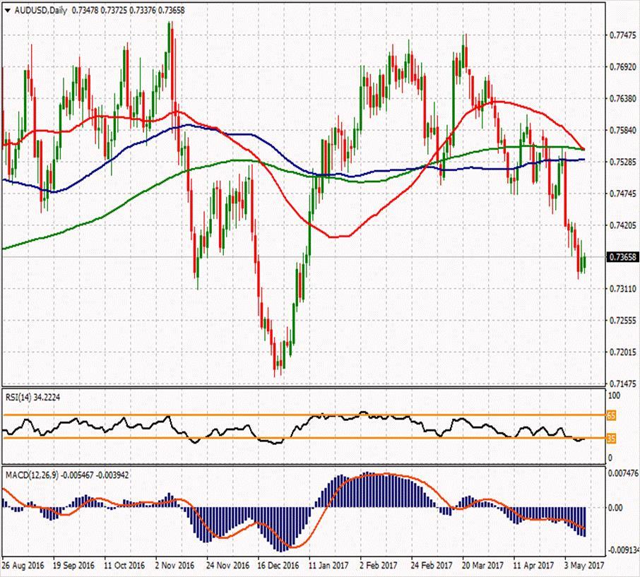 AUD/USD ikinci direnci 0.74217 0.74723 0.74197 ilk direnci 0.73743 0.73943 0.73667 0.73393 0.73217 0.72763 0.73117 ikinci desteği AUDUSD paritesi de yatay ve dar bir bantta işlem görüyor. 0.7370 seviyesinde seyreden parite için günün ilk destek noktası 0.