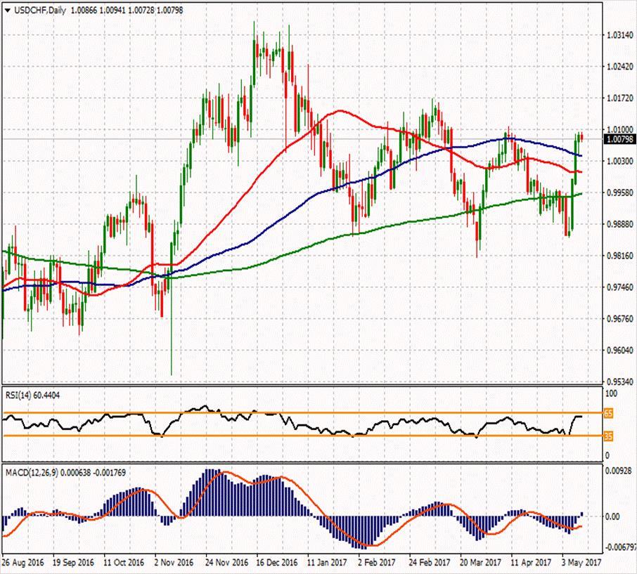 USD/CHF ikinci direnci 1.01237 1.02503 1.01697 ilk direnci 1.00143 1.01063 1.00777 1.00603 0.99337 0.97783 1.00317 ikinci desteği Parite 1.0075 seviyelerinde ve hafif kayıpla işlem görürken 1.