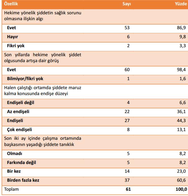 HEKIME YÖNELIK ŞIDDET DSÖ ve İLO gibi kurumsal yapılar sağlık kurumlarında iş yeri şiddeti 2002 raporunda farklı ülkelerdeki sağlık çalışanlarının ortalama %3-17 sinin fiziksel, %27-67 sinin sözel