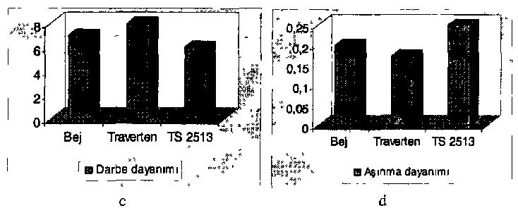 TURK/YE IV MERMER SEMPOZYUMU (MERSEM'2003) BİLDİRİLER KİTABI 1819 Aralık 2003 dayanımı deneylerinde kullanılan mermer tiplerinden elde edilen sonuçların ortalaması ise yine Tablo 2'de verilmiştir.