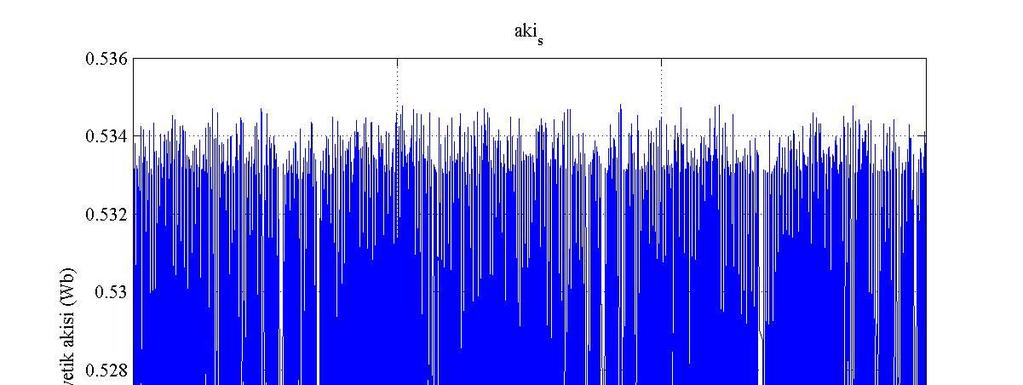 75 6.2.2 Simulasyon Sonuçlaı Simülasyonda kullanılan paametelee sahip olan sabit mıknatıslı senkon moto çıkık kutupludu ve moto değelei; faz geilimi 120V, R=5.8Ω, ψ M =0.533Wb, L sd =44.