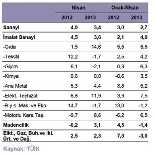 ekonomik göstergeler TÜRKİYE NİN TEMEL EKONOMİK GÖSTERGELERİ Üretici Fiyatları Endeksi Aylık Değişim (%) Yıl/Ay Ocak Şubat Mart Nisan Mayıs Haziran Temmuz Ağustos Eylül Ekim Kasım Aralık 2003 2,20