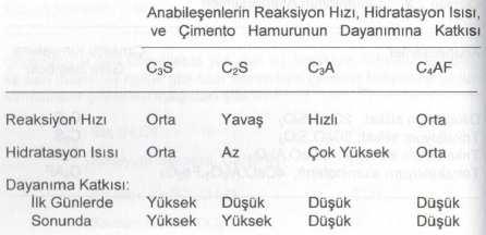 Çimento karma oksitlerinin bazı özellikleri: Portlandçimentosu karma oksitlerinin dayanım artışı: 9 10 ÇİMENTO ÖZELLİKLERİ VE ETKİLERİ: Çimento kullanıldığı yapı türü ve bölge iklimine göre farklı