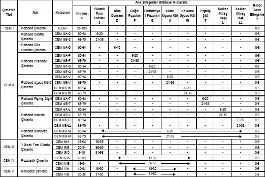 Genel çimento sınıfları ve çeşitleri (TS EN 197-1): Çimento sınıflandırmasındaki kullanılan semboller: CEM II/B-V 32.5N CEM II / B - V 32.5 N Klinker Oranı 28.