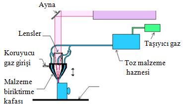 1. 3B BASKI TEKNOLOJİLERİ ULUSLARARASI SEMPOZYUMU (3B-BTS2016), 05-07 Mayıs 2016, İstanbul - 8 2.7. Lazerle Yapılan Net Biçimlendirme (LENS) LENS de bir lazer ışığı, üst yüzeyleri ergitmek için bir metal alt malzemeye yansıtılır.