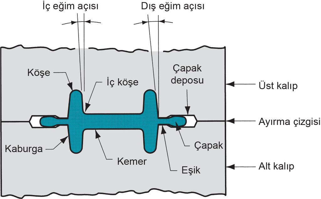 Yükseklik genellikle sabit lmadığından analizde rtalama yükseklik; h rt V A t bağıntısı ile hesaplanır. Burada; V hacim, A t ise çapak dâhil kesit alanını iade eder.