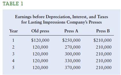 The firm estimates that its earnings before depreciation, interest, and taxes with the old press and with press A or press B for each of the 5 years would be as shown in Table 1 (see page 504).