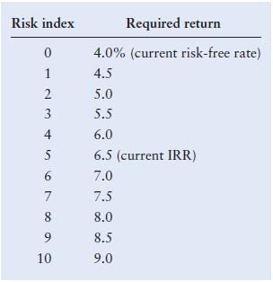 IRR = %12 o zaman %8 kabul edilebilir. Time/IRR %1 %2 %3... %12 1 2 3 4 5 3.6 6 E12-3 Like most firms in its industry, Yeastime Bakeries uses a subjective risk assessment tool of its own design.