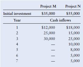 E12-4 Outcast, Inc., has hired you to advise the firm on a capital budgeting issue involving two unequal-lived, mutually exclusive projects, M and N.