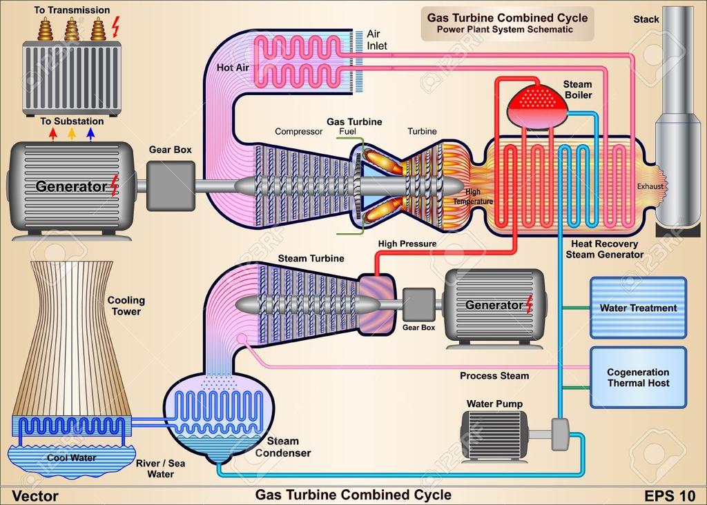 DOĞAL GAZ İLE NASIL ENERJİ ÜRETİLİR? Doğal gaz ile enerji üretiminin en yaygın şekli kombine çevrim santralleridir.