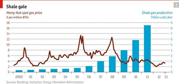 DÜNYADA DOĞAL GAZ FİYATLARI NASIL? $ per million BTU En ucuz doğal gaz fiyatları ABD de görünmektedir.