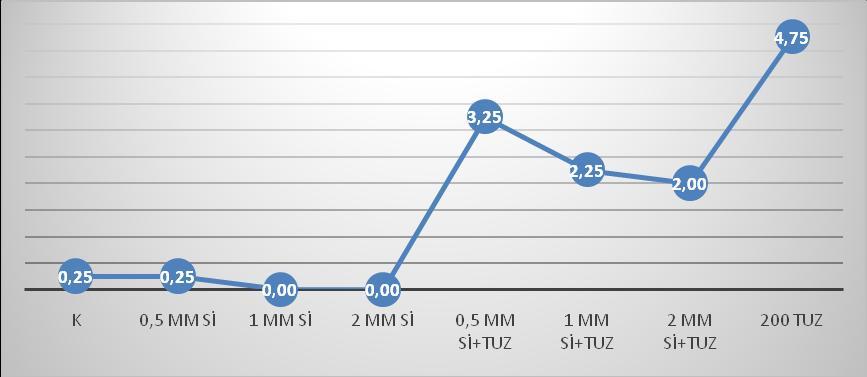 34 uygulamalarının birlikte yapıldığı uygulamalarda ise kontrolle kıyaslandığında 200 mm tuz uygulamasında 4,75 olduğu görülmektedir. Bu zararlanma 2 mm Silisyum ve tuz uygulamasında 2.