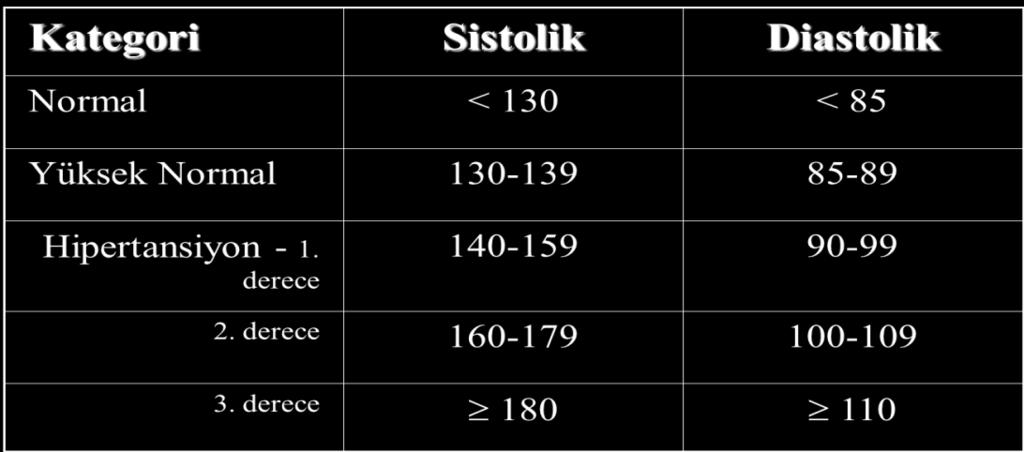 tansiyon) adı verilmektedir. Hipertansiyon tanısı için büyük ve küçük tansiyondan herhangi birisinin normalden yüksek olması yeterlidir.