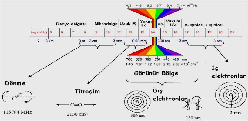 Aynı şekil üzerinde, başlıca spektral bölgeler de gösterilmiştir.