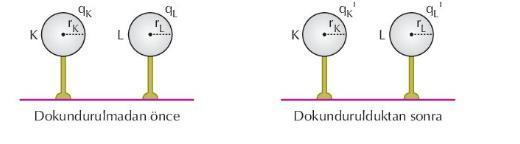 Yüklü iletken küreler birbirine dokundurulduklarında toplam yükü, yarıçapları ile doğru orantılı olarak paylaşırlar.