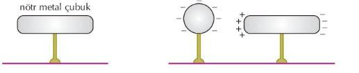 3) Etki İle Elektriklenme: Nötr bir metal çubuğa ( ) yüklü bir küre yaklaştırıldığında çubuğun küreye yakın olan kısmında elektronların bir