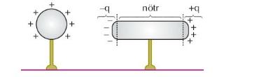 Böylece nötr metal çubukta dağınık olarak bulunan (+) ve ( ) yükler metal çubuğun iki tarafında toplanmış olurlar.