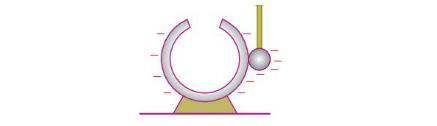 1) Şekil 1 de ki gibi eğer sarkıtılan küre diğer küreyle temas etmemişse kürenin iç yüzeyi (-) dış yüzeyi (+)