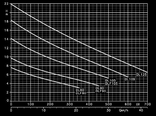 daldırılmış olması durumunda : Maks m : Hz, d/dk : mm (DL, 9,, Mini Vortex, Vortex) mm (DL 9,, DLV, ) : IP : Class F : m Çıkış Ölçüsü Çark Yapısı E.