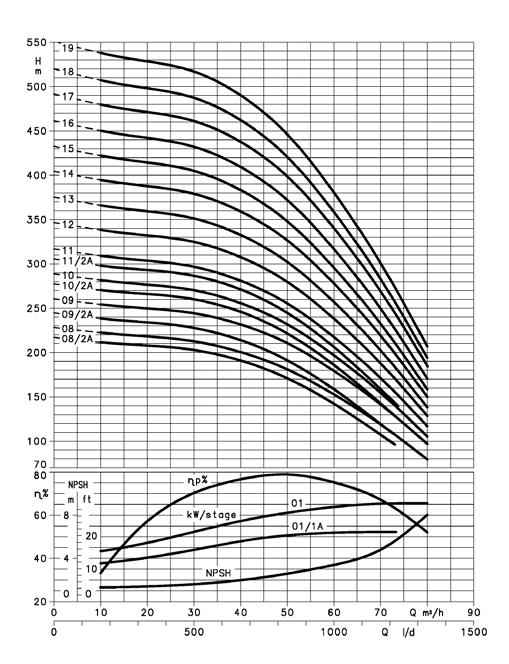 Bağlantısı ( Hz) Z-ZN Serisi DERİN KUYU POMPALARI Z9 -, LW7T/B, Trifaze 7, Z9 /B-, 9 LWT/B, Trifaze, Z9 /A-, 9 LWT/B,997 Trifaze, Z9 -, 9 LWT/B,7 Trifaze, Z9 /B-,9 LWT/B, Trifaze, Z9 /A-,79 LWT/B,7