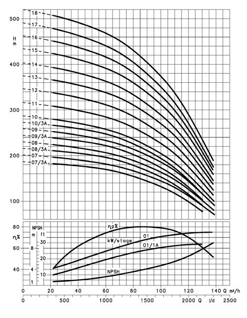 Basma yüksekliği : Z Serisi m, Z m Daldırma Derinliği : m (LW-LW-LW-LW) Sıvı Sıcaklığı : Maks + C (LW-LW-LW-LW), HT versiyonda + C (talep üzerine) Motor Hızı : Hz, d/dk Kum
