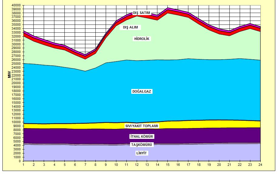 91 Çizelge 5.2. 2001 2013 yılları Türkiye elektrik sistemi puant güç ve enerji talebi PUANT GÜÇ TALEBİ (MW) ARTIŞ (%) ENERJİ TALEBİ (GWh) ARTIŞ (%) 2001 19.612 1,1 126.871-1,1 2002 21.006 7,1 132.