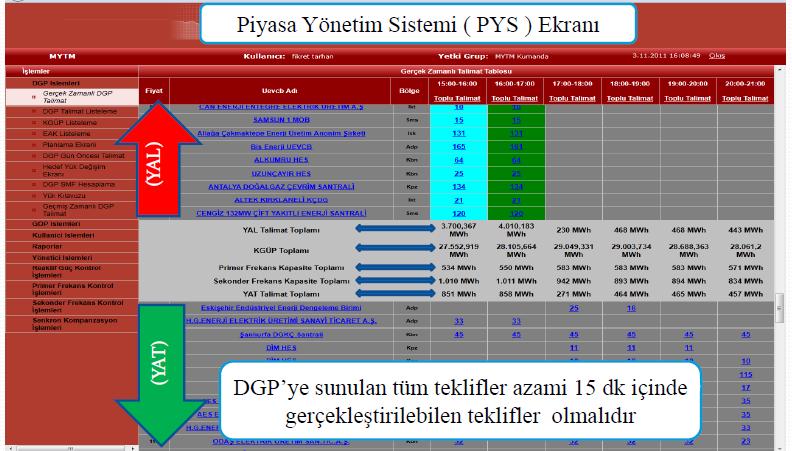 113 Şekil 5.19. Dengeleme Güç Piyasası (DGP) ekranı Dengeleme Güç Piyasası, gün öncesi piyasanın tamamlanması ile başlar ve genel olarak şu şekilde yürütülür.