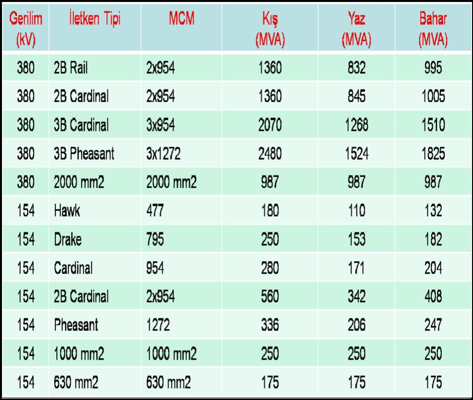 139 Çizelge 6.1. Enerji iletim hatlarının taşıma limitleri (MVA) 6.4.7. Transformer data İki sargılı bir trafo için aşağıdaki formatta girilir. I,J,K,CKT,CW,CZ,CM,MAG1,MAG2,NMETR, NAME,STAT,O1,F1,.