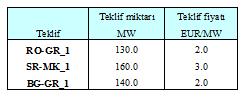 152 Çizelge 6.2. Üç teklifli ihale örneği Şekil 6.4. İhale tekliflerinin harita üzerinde gösterimi Teklif Çizelge-6.3.